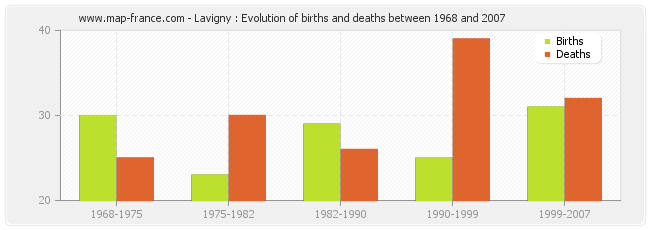 Lavigny : Evolution of births and deaths between 1968 and 2007