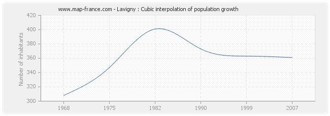 Lavigny : Cubic interpolation of population growth