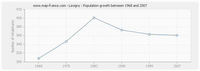 Population Lavigny