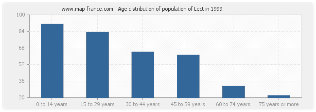 Age distribution of population of Lect in 1999