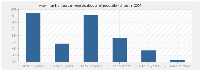 Age distribution of population of Lect in 2007