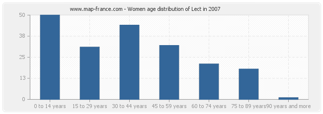 Women age distribution of Lect in 2007
