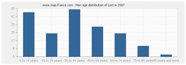 Men age distribution of Lect in 2007