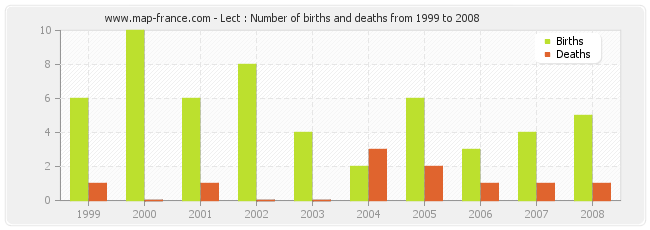 Lect : Number of births and deaths from 1999 to 2008