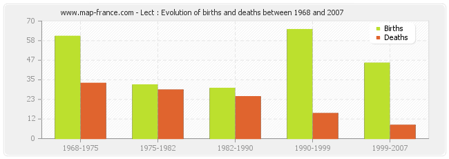 Lect : Evolution of births and deaths between 1968 and 2007