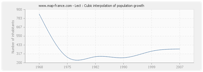 Lect : Cubic interpolation of population growth