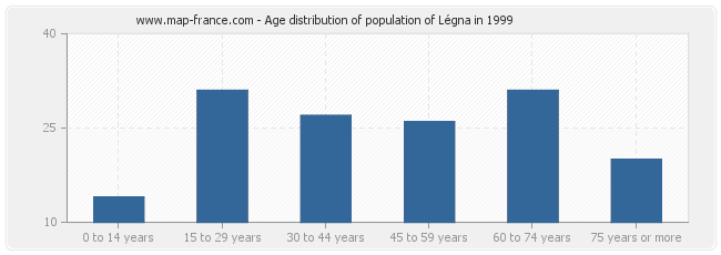 Age distribution of population of Légna in 1999