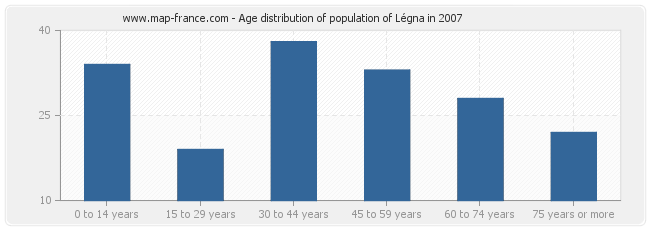 Age distribution of population of Légna in 2007