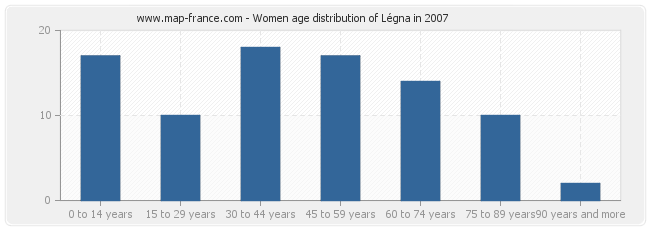 Women age distribution of Légna in 2007