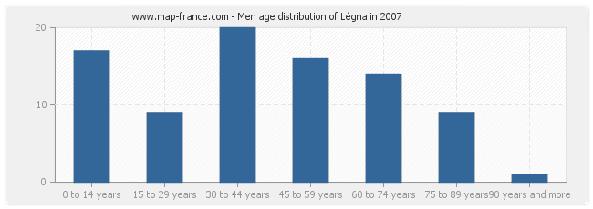 Men age distribution of Légna in 2007