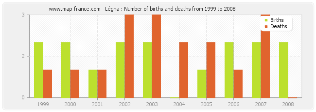 Légna : Number of births and deaths from 1999 to 2008