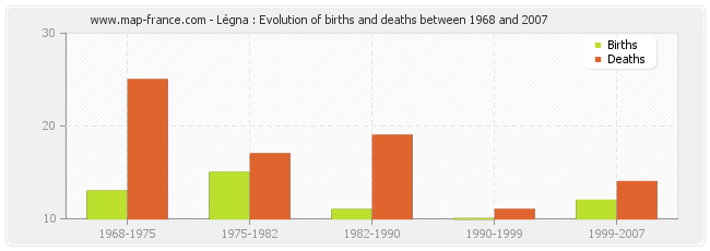 Légna : Evolution of births and deaths between 1968 and 2007
