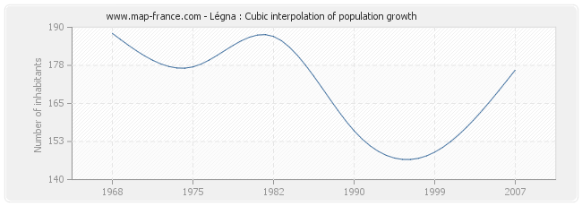 Légna : Cubic interpolation of population growth