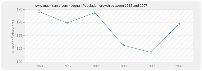 Population Légna