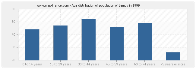 Age distribution of population of Lemuy in 1999
