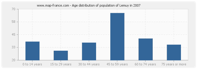 Age distribution of population of Lemuy in 2007