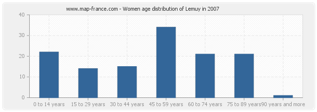 Women age distribution of Lemuy in 2007