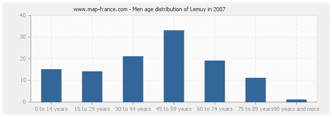 Men age distribution of Lemuy in 2007
