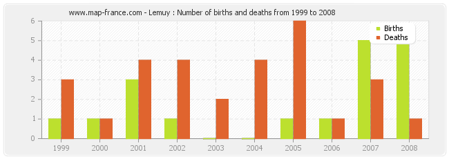 Lemuy : Number of births and deaths from 1999 to 2008