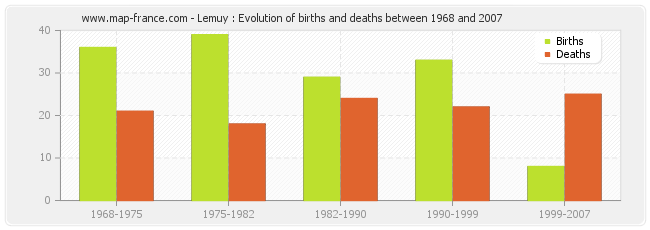 Lemuy : Evolution of births and deaths between 1968 and 2007