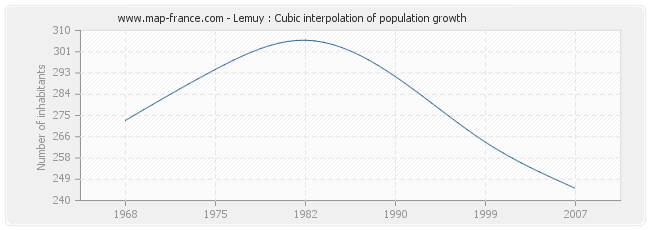Lemuy : Cubic interpolation of population growth