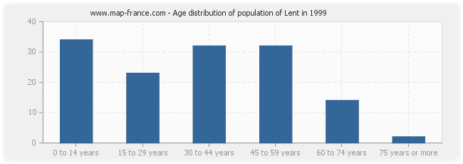 Age distribution of population of Lent in 1999
