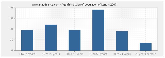 Age distribution of population of Lent in 2007