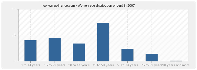 Women age distribution of Lent in 2007