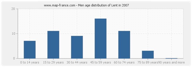 Men age distribution of Lent in 2007