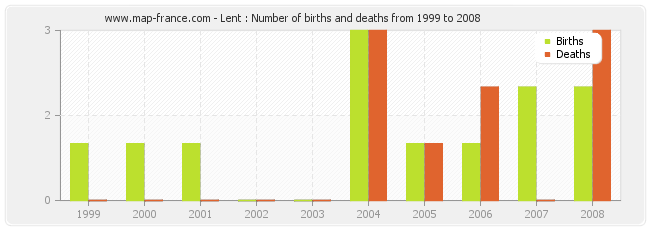 Lent : Number of births and deaths from 1999 to 2008