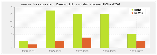 Lent : Evolution of births and deaths between 1968 and 2007