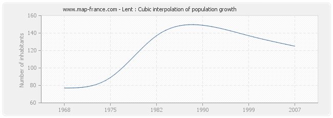 Lent : Cubic interpolation of population growth