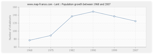 Population Lent
