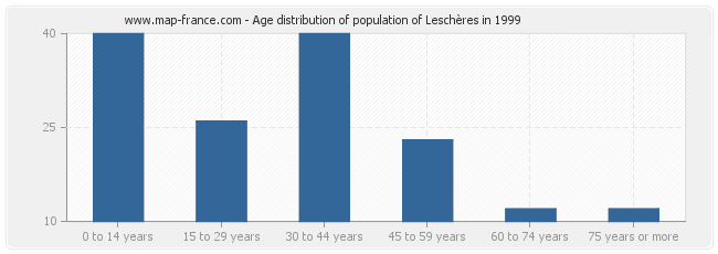 Age distribution of population of Leschères in 1999