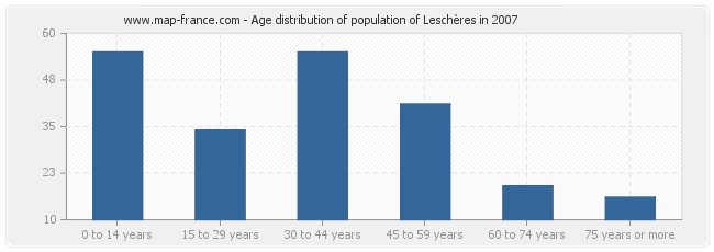 Age distribution of population of Leschères in 2007