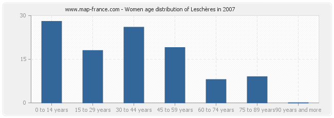 Women age distribution of Leschères in 2007