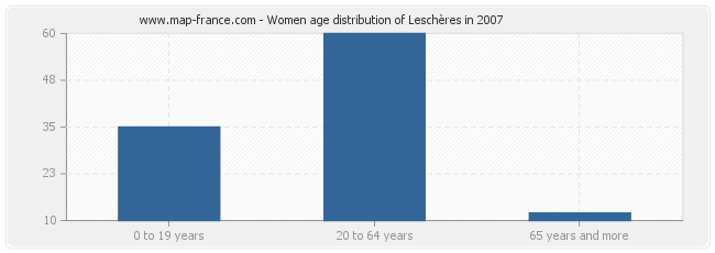 Women age distribution of Leschères in 2007
