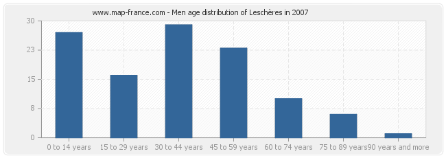 Men age distribution of Leschères in 2007