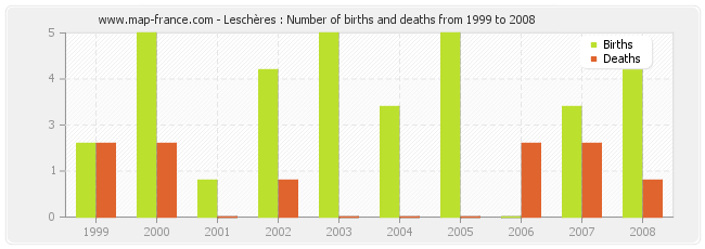 Leschères : Number of births and deaths from 1999 to 2008