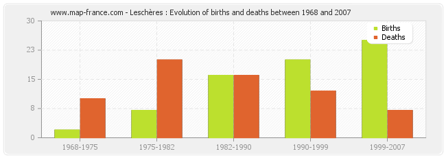 Leschères : Evolution of births and deaths between 1968 and 2007