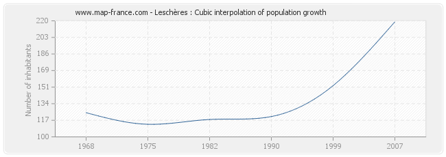 Leschères : Cubic interpolation of population growth