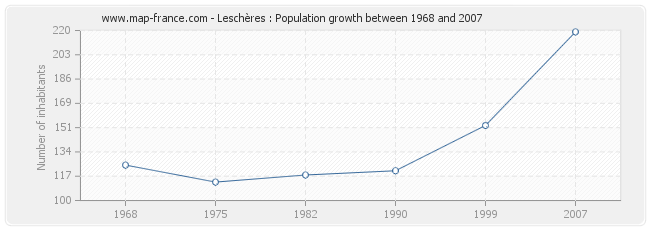 Population Leschères