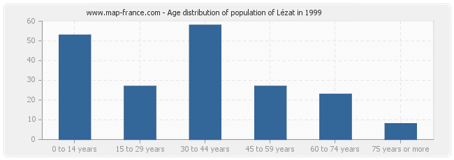 Age distribution of population of Lézat in 1999