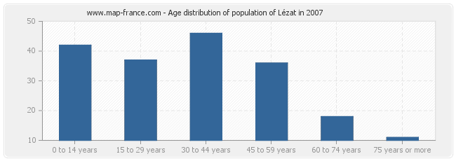 Age distribution of population of Lézat in 2007