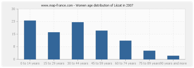 Women age distribution of Lézat in 2007