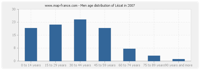 Men age distribution of Lézat in 2007