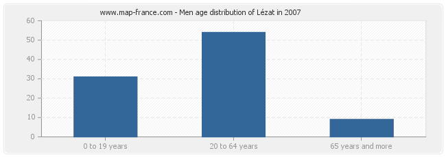 Men age distribution of Lézat in 2007