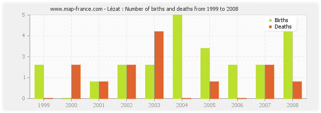 Lézat : Number of births and deaths from 1999 to 2008