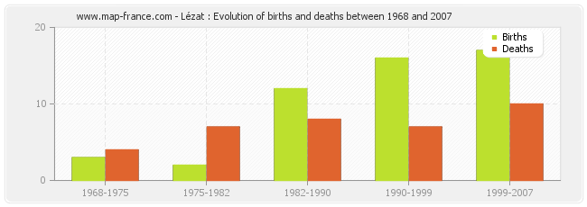 Lézat : Evolution of births and deaths between 1968 and 2007
