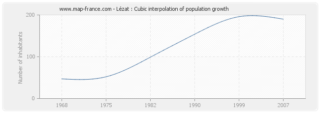 Lézat : Cubic interpolation of population growth